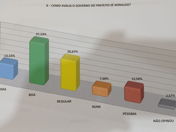 Mais de 77% avaliam positivamente gestão de Zé Ronaldo, aponta pesquisa