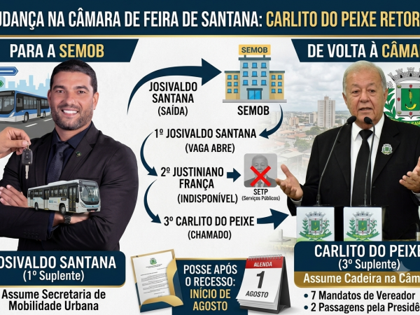 Vereador deve deixar a Câmara e embarcar no governo municipal; segunda mudança no  legislativo feirense